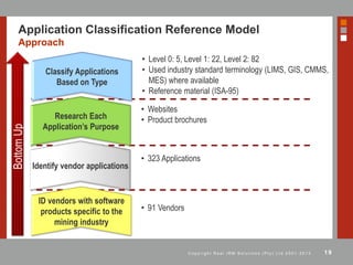 19C o p y r i g h t R e a l I R M S o l u t i o n s ( P t y ) L t d 2 0 0 1 - 2 0 1 3
Application Classification Reference Model
Approach
ID vendors with software
products specific to the
mining industry
Research Each
Application’s Purpose
Classify Applications
Based on Type
BottomUp
Identify vendor applications
• 91 Vendors
• 323 Applications
• Websites
• Product brochures
• Level 0: 5, Level 1: 22, Level 2: 82
• Used industry standard terminology (LIMS, GIS, CMMS,
MES) where available
• Reference material (ISA-95)
 