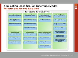 24C o p y r i g h t R e a l I R M S o l u t i o n s ( P t y ) L t d 2 0 0 1 - 2 0 1 3
Application Classification Reference Model
Resource and Reserve Evaluation
Resource and Reserve Evaluation
Drillhole Management
Systems
Drillhole Modelling Software
Mapping Software
Map Generation Software
Drillhole Logging Software
Drillhole Management Suite
Drillhole Reporting Software
Map Modelling Software
Sampling Systems
Sample Modelling Software
Sample Data Logging Software
Sample Reporting Software
Assay Analysis Systems
Laboratory Information
Management Systems (LIMS)
Surveying Systems
Mine Plan Rendering Software
Survey Data Logging Software
Survey Data Processing
Software
Resource Modelling Software
Geotechnical Modelling
Software
Grade Control Software
Hydrological Modelling
Software
Geological Modelling Software
Mine Planning Software
Mine Ventilation Software
Open Pit Mine Planning
Software
Underground Production
Scheduling Software
Underground Mine Planning
Software
Open Pit Production
Scheduling Software
Assay Reporting Software
Open Pit & Underground Mine
Planning Software
Open Pit & Underground
Production Scheduling
SoftwareGeographic Information
Systems (GIS)
 