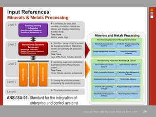 26C o p y r i g h t R e a l I R M S o l u t i o n s ( P t y ) L t d 2 0 0 1 - 2 0 1 3
Input References
Minerals & Metals Processing
Level 4
Level 3
Level 2
Level 1
Level 0
Business Planning
& Logistics
Plant Production Scheduling,
Operational Management, etc.
Manufacturing Operations
Management
Dispatching Production,
Detailed Production Scheduling,
Reliability Assurance
BatchControl
ContinuousControl
DiscreteControl
4 - Establishing the basic plant
schedule - production, material use,
delivery, and shipping. Determining
inventory levels.
Time Frame
Months, weeks, days
3 - Work flow / recipe control to produce
the desired end products. Maintaining
records and optimizing the production
process.
Time Frame
Days, shifts, hours, minutes, seconds
2 - Monitoring, supervisory control and
automated control of the production
process
Time Frame
Hours, minutes, seconds, subseconds
1 - Sensing the production process,
manipulating the production process
0 - The actual production process
ANSI/ISA-95: Standard for the integration of
enterprise and control systems
 
