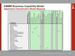 34C o p y r i g h t R e a l I R M S o l u t i o n s ( P t y ) L t d 2 0 0 1 - 2 0 1 3
EMMM Business Capability Model
Application Classification Model Mapping
Capabilities
ApplicationClasses
ResourceandReserveEvaluation
SurveyingSystems
MappingSoftware
DrillholeManagementSystems
SamplingSystems
AssayAnalysisSystems
ResourceModellingSoftware
MinePlanningSoftware
Egnineering
MiningOperationsManagement
AssetMangementSoftware
DrillandBlastSystems
ProductionControlSystems
EquipmentMonitoringSystems
MineMonitoringandControl
Minerals&MetalsProcessing
ManufacturingOperationsManagementSystems
ManufacturingProductionMonitoring&ControlSystems
BusinessOperations
BusinessPlanningandLogistics
Safety,Health&EnvironmentSoftware
SecuritySoftware
01 Target Generation
02 Exploration Research
03 Assaying X
05 Sampling X X
06 Prospecting
07 Rights Management O O
08 Geographic Information Management X
09 Engineering Information Management
10 Logistics Management
11 Ore Body Knowledge Management O
12 Engineering Design
13 Mine Design
14 Beneficiation Design
15 Business Process Design
16 Contracting
17 Constructing
18 Commissioning
19 Production Planning X
20 Production Monitoring and Control O
21 Drilling and Blasting X
 