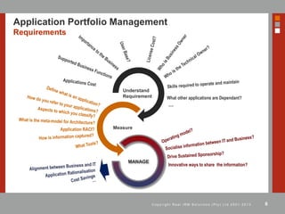 6C o p y r i g h t R e a l I R M S o l u t i o n s ( P t y ) L t d 2 0 0 1 - 2 0 1 3
Application Portfolio Management
Requirements
Understand
Requirement
Measure
MANAGE
What other applications are Dependant?
Application RACI?
Innovative ways to share the information?
…
 