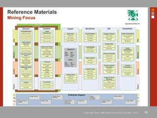 10C o p y r i g h t R e a l I R M S o l u t i o n s ( P t y ) L t d 2 0 0 1 - 2 0 1 3
Reference Materials
Mining Focus
 