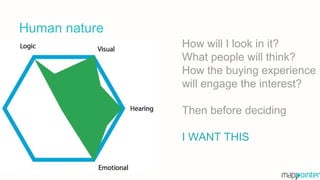 How will I look in it?
What people will think?
How the buying experience
will engage the interest?
Then before deciding
I WANT THIS
Human nature
 