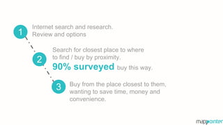 1
2
3
Internet search and research.
Review and options
Search for closest place to where
to find / buy by proximity.
90% surveyed buy this way.
Buy from the place closest to them,
wanting to save time, money and
convenience.
 