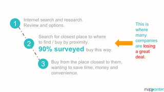 1
2
3
Internet search and research.
Review and options. This is
where
many
companies
are losing
a great
deal.
Search for closest place to where
to find / buy by proximity.
90% surveyed buy this way.
Buy from the place closest to them,
wanting to save time, money and
convenience.
 