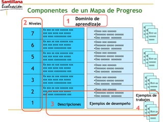 Componentes  de un  M apa de  P rogreso Ejemplos de trabajos Rrrr ee nnnnn  nnnn Rrrr ee nnnnn  nnnn Rrrr ee nnnnn  nnnn Rrrr ee nnnnn  nnnn Rrrr ee nnnnn  nnnn Rrrr ee nnnnn  nnnn Rrrr ee nnnnn  nnnn Rrrr ee nnnnn  nnnn Rrrr ee nnnnn  nnnn Rrrr ee nnnnn  nnnn Rrrr ee nnnnn  nnnn Rrrr ee nnnnn  nnnn Dominio de aprendizaje Descripción : xxxxx 1 2 Xx xxx xx xxx xxxxxx xxx xxx xxx xxxx xxx xxxx x xxx xxxx xxxxxxxxx xxx 3 Xx xxx xx xxx xxxxxx xxx xxx xxx xxxx xxx xxxxx xxx xxxx xxxxxxxxx xxx 4 Xx xxx xx xxx xxxxxx xxx xxx xxx xxxx xxx xxxxx xxx xxxx xxxxxxxxx xxx 5 Xx xxx xx xxx xxxxxx xxx xxx xxx xxxx xxx xxxxx xxx xxxx xxxxxxxxx xxx 6 Xx xxx xx xxx xxxxxx xxx xxx xxx xxxx xxx xxxxx xxx xxxx xxxxxxxxx xxx 7 Xx xxx xx xxx xxxxxx xxx xxx xxx xxxx xxx xxxxx xxx xxxx xxxxxxxxx xxx 2  Niveles 4 Oooo ooo oooooo  Ooooooo ooooo oooooo Ooo oooooo  ooooooo Ejemplos de desempeño Oooo ooo oooooo  Ooooooo ooooo oooooo Ooo oooooo  ooooooo Oooo ooo oooooo  Ooooooo ooooo oooooo Ooo oooooo  ooooooo Oooo ooo oooooo  Ooooooo ooooo oooooo Ooo oooooo  ooooooo Oooo ooo oooooo  Ooooooo ooooo oooooo Ooo oooooo  ooooooo Oooo ooo oooooo  Ooooooo ooooo oooooo Ooo oooooo  ooooooo Oooo ooo oooooo  Ooooooo ooooo oooooo Ooo oooooo  ooooooo Ejemplos de desempeño Descripciones 3 1 