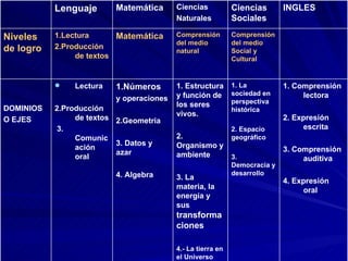 Lectura 2.Producción de textos 3. Comunicación oral 1.Lectura 2.Producción de textos Lenguaje 1. Comprensión lectora 2. Expresión escrita 3. Comprensión auditiva 4. Expresión oral 1. La sociedad en perspectiva histórica  2. Espacio geográfico 3. Democracia y desarrollo 1. Estructura y función de los seres vivos. 2. Organismo y ambiente 3. La materia, la energía y sus  transformaciones 4.- La tierra en el Universo 1.Números y operaciones 2.Geometría 3. Datos y azar 4. Algebra DOMINIOS O EJES Comprensión del medio Social y Cultural Comprensión del medio natural Matemática Niveles de logro INGLES Ciencias Sociales Ciencias  Naturales Matemática 