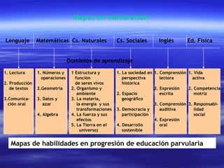 Mapas en elaboración Lenguaje  Matemáticas  Cs. Naturales  Cs. Sociales  Inglés  Ed. Física 1. Lectura   2. Producción  de textos   3.Comunica- ción oral 1. Números y  operaciones   2.Geometría   3. Datos y  azar    4. Algebra   1 Estructura y  función  de seres vivos 2. Organismo y  ambiente  3. La materia,  la energía  y sus  transformaciones 4. La fuerza y sus  efectos 5. La Tierra en el  universo )   1. La sociedad en perspectiva  histórica 2. Espacio  geográfico 3. Democracia y  participación 4. Desarrollo  sostenible   1. Comprensión  lectora   2. Expresión  escrita   3. Comprensión  auditiva   4.   Expresión  o ral   Mapas de habilidades en progresión de educación parvularia 1. Vida  activa 2. Competencia motriz   3. Responsabi- lidad  social   Dominios de aprendizaje 