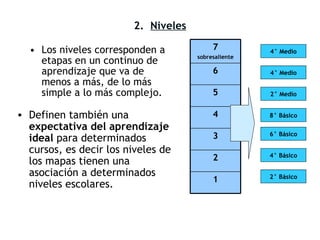 2 .  Niveles Los  niveles   corresponden a etapas en un continuo de aprendizaje que va de menos a más, de lo más simple a lo más complejo.  Definen también una  expectativa del aprendizaje ideal  para determinados cursos, es decir los niveles de los mapas tienen una asociación a determinados niveles escolares. 1 2 3 4 5 6 7 sobresaliente 2° Básico 6° Básico 4° Básico 2° Medio 8° Básico 4° Medio 4° Medio 