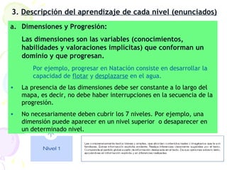 3 .  Descripción del aprendizaje de cada nivel  (enunciados) Dimensiones y Progresión:  Las dimensiones son las variables (conocimientos ,  habilidades  y valoraciones implícitas ) que conforman un dominio y que progresan.   Por ejemplo,  progresar en  Natación consiste en desarrollar la capacidad de  flotar  y  desplazarse  en el agua. La presencia de las dimensiones debe ser constante a lo largo del mapa, es decir, no  debe haber interrupciones en la secuencia de la progresión .  No necesariamente deben cubrir los 7 niveles. Por ejemplo, una dimensión puede aparecer en un nivel superior  o desaparecer en un determinado nivel. 