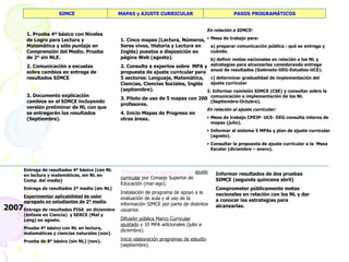 SIMCE MAPAS y AJUSTE CURRICULAR PASOS PROGRAMÁTICOS 1. Prueba 4º básico con  Niveles de Logro para Lectura y Matemática y sólo puntaje en C omprensión del Medio. Prueba de 2° sin NLE. 2. Comunicaci ón a escuelas sobre cambios en entrega de resultados SIMCE  3. Documento explicaci ón cambios en el SIMCE incluyendo versión preliminar de NL con que se entregarán los resultados (Septiembre). 1. Cinco mapas (Lectura, N úmeros, Seres vivos, Historia y Lectura en Inglés) puestos a disposición en página Web (agosto). 2. Consulta a expertos sobre  MPA y propuesta de ajuste curricular para 5 sectores: Lenguaje, Matemática, Ciencias, Ciencias Sociales, Inglés (septiembre). 3. Piloto de uso de 5 mapas con 200 profesores. 4.  Inicio Mapas de Progreso en otras áreas. Presentación y aprobación de  ajuste curricular  por Consejo Superior de Educación (mar-ago). Instalación de programa de apoyo a la evaluación de aula y al uso de la información SIMCE por parte de distintos usuarios Difusión pública Marco Curricular ajustado  y 10 MPA adicionales (julio a diciembre). Inicio elaboración programas de estudio  (septiembre). En relaci ón a SIMCE: Mesa de trabajo para:  a) preparar comunicaci ón pública : qué se entrega y cuándo. b) d efinir metas nacionales en relación a los NL y estrategias para alcanzarlas considerando entrega anual de resultados (Gabinete-DEG-Estudios-UCE). c) determinar gradualidad de implementación del ajuste curricular 2. Informar comisión SIMCE (CSE) y consultar sobre la comunicación e implementación de los NL (Septiembre-Octubre).  En relaci ón al ajuste curricular:   Mesa de trabajo CPEIP- UCE- DEG consulta interna de mapas (julio). Informar al sistema 5 MPAs y plan de ajuste curricular (agosto). Consultar la propuesta de ajuste curricular a la  Mesa Escolar (diciembre – enero). Entrega de resultados 4º básico (con NL en lectura y matemáticas, sin NL en Comp. del medio) Entrega de resultados 2º medio (sin NL) Experimentar aplicabilidad de valor agregado en estudiantes de 2º medio . Entrega de resultados PISA  en diciembre (énfasis en Ciencia)  y SERCE (Mat y Leng) en agosto.  Prueba 4º básico con NL en lectura, matemáticas y ciencias naturales (nov). Prueba de 8º básico (sin NL) (nov). 2007 Informar resultados de dos pruebas SIMCE (segunda quincena abril)  Comprometer públicamente metas nacionales en relación con los NL y dar a conocer las estrategias para alcanzarlas. 