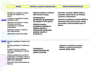 2008 SIMCE MAPAS y AJUSTE CURRICULAR PASOS PROGRAMÁTICOS Entrega de resultados 4º básico (con NL) por segunda vez (abril). Entrega de resultados 8º básico (puntaje sin NL) Aplicaci ón de  Prueba 4º con NL en lectura, escritura, matemáticas y c.sociales (noviembre). Aplicaci ón p rueba 2º medio en Len y Mat (sin NL). Aplicación prueba Cívica (IEA) Difusión pública 6 últimos MPA primera etapa. Presentación y aprobación de programas de estudio  al CSE (julio). Difusión nuevos programas oficiales al sistema escolar y elaboración programas propios  (agosto a diciembre). Comienza la implementación del ajuste curricular Informar comisión SIMCE (CSE) y consultar sobre los NL de 8 básico (octubre a diciembre). Informar resultados pruebas SIMCE y monitoreo del avance de las metas nacionales comprometidas para 4º  básico. Entrega resultados 4º básico (con NL). Entrega resultados 2º medio (sin NL). Prueba 4º con NL en lectura, escritura matemáticas y ciencias naturales. Primera prueba de 8º con NL en C.Naturales, C.Sociales, Lectura y Matem ática  que permite seguir el  2005 (valor agregado) Aplicación PISA 2009 (énfasis en Lectura) 2009 Informar resultados pruebas SIMCE y avances durante el periodo 2006-2009. 
