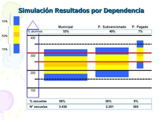 Simulación Resultados por Dependencia 15% 15% 70% % escuelas  56%  36%  8% N° escuelas  3.438  2.201  505 