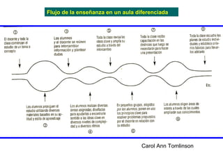 Flujo de la enseñanza en un aula diferenciada Carol Ann Tomlinson 