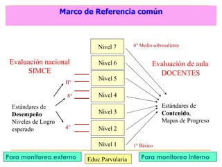Marco de Referencia común Estándares de  Desempeño Niveles de Logro esperado Nivel 6 Nivel 1 Nivel 2 Nivel 5 Nivel 4 Nivel 3 4° II° 8° Nivel 7 Evaluación de aula DOCENTES Evaluación nacional SIMCE Estándares de  Contenido ,  Mapas de Progreso 1° Básico 4° Medio sobresaliente Educ.Parvularia Para monitoreo interno Para monitoreo externo 