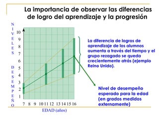 La diferencia de logros de aprendizaje de los alumnos aumenta a través del tiempo  y el grupo rezagado se queda crecientemente atrás  (ejemplo Reino Unido) . Nivel de desempeño esperado para la edad (en grados medidos externamente) La importancia de observar las diferencias de logro del aprendizaje y la progresión   7 8 9 1 0 9 8 7 6 5 4 3 2 1 EDAD (años) NIVELES DESEMPEÑO 10 15 16 14 13 12 11 