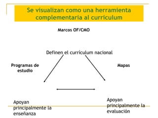 Apoyan principalmente la enseñanza Apoyan principalmente la evaluación Definen el currículum nacional Se visualizan como una herramienta complementaria al curriculum Marcos OF/CMO Programas de estudio Mapas 