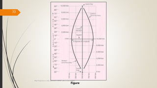 33
Figure
Map Projections in GIS, Samirsinh Parmar, DoCL, DDU, Nadiad.
 