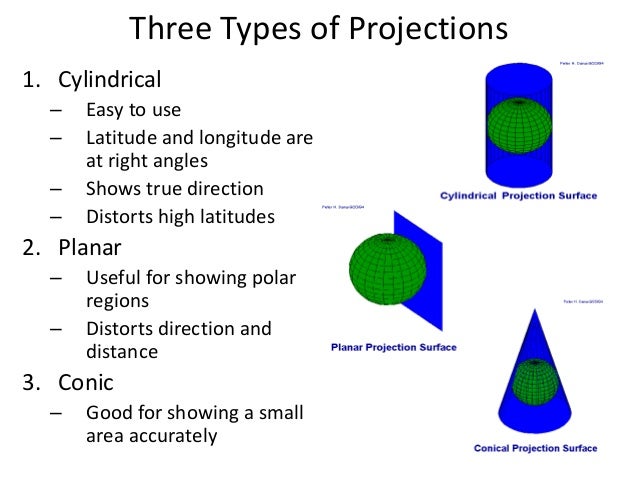 Resultado de imagen de three types projections