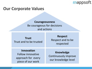Our Corporate Values
Innovation
Follow innovative
approach for every
piece of our work
Knowledge
Continuously improve
our knowledge level
Trust
Trust and to be trusted
Respect
Respect and to be
respected
Courageousness
Be courageous for decisions
and actions
 