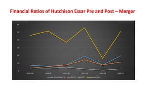 0
10
20
30
40
50
60
2003-04 2004-05 2005-06 2007-08 2008-09 2009-10
Net Profit Ratio % ROI % ESP payout ratio
Financial Ratios of Hutchison Essar Pre and Post – Merger
 