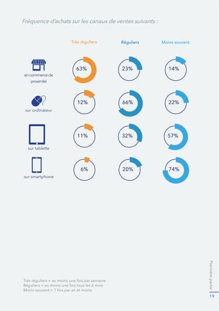 Premièrepartie
19
Très règuliers Réguliers Moins souvent
63%
12%
11%
6%
23%
66%
32%
20%
14%
22%
57%
74%
encommercede
proximité
sur ordinateur
sur tablette
sur smartphone
Fréquence d’achats sur les canaux de ventes suivants :
 