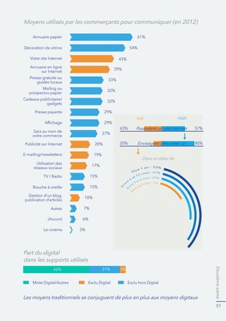 Deuxièmepartie
51
Annuaire papier
Décoration de vitrine
Annuaire en ligne
Presse gratuite ou
guides locaux
Mailing ou
prospectus papier
Cadeaux publicitaire/
gadgets
Presse payante
Sacs au nom de
votre commerce
réseaux sociaux
publication d’articles
Autres
(Aucun)
Le cinéma
61%
54%
43%
32%
17%
29%
10%
39%
32%
15%
27%
7%
33%
19%
oui non
29%
15%
20%
6%
3%
Moyens utilisés par les commerçants pour communiquer (en 2012)
Part du digital
dans les supports utilisés
Dans un délai de
3%31%66%
Mixte Digital/Autres
43%
20%
57%
80%
 