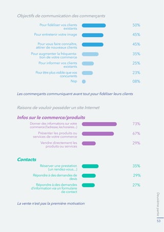 Deuxièmepartie
53
Pourêtreplus visible que vos
concurrents
devis
-
tion de votre commerce
50%
45%
73%
67%
23%
29%
35%
45%
29%
08%
27%
25%
35%
Pour entretenir votre image
attirer de nouveaux clients
Présenter les produits ou
services de votre commerce
produits ou services
de contact
existants
(un rendez-vous...)
Objectifs de communication des commerçants
Infos sur le commerce/produits
Contacts
Raisons de vouloir posséder un site Internet
existants
 