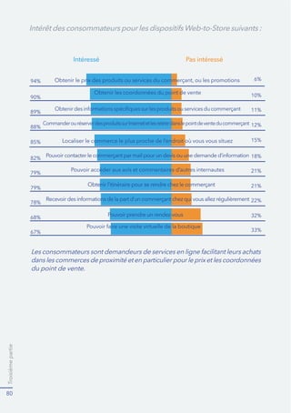 Troisièmepartie
80
94%
85%
90%
82%
89%
79%
78%
88%
79%
68%
67%
Localiser le commerce le plus proche de l’endroit où vous vous situez
6%
15%
10%
18%
11%
21%
22%
12%
21%
32%
33%
Pas intéresséIntéressé
dans les commerces de proximité et en particulier pour le prix et les coordonnées
du point de vente.
Pouvoir prendre un rendez-vous
Intérêt des consommateurs pour les dispositifsWeb-to-Store suivants :
 