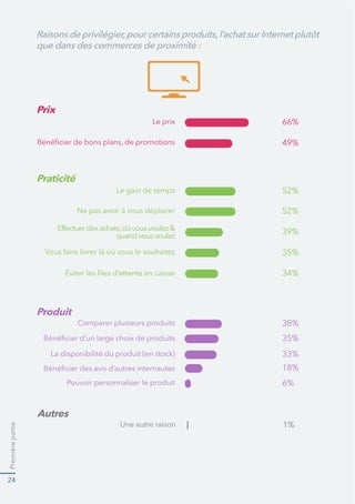 Premièrepartie
24
Le prix
quandvousvoulez
Le gain de temps
66%
39%
33%
52%
34%
6%
49%
35%
18%
52%
35%
38%
1%
Comparer plusieurs produits
Pouvoir personnaliser le produit
Raisons de privilégier,pour certains produits,l’achat sur Internet plutôt
que dans des commerces de proximité :
Prix
Praticité
Produit
Autres
 