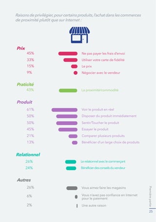 Premièrepartie
25
Comparer plusieurs produits
La proximité/commodité
Lerelationnelaveclecommerçant
45%
61%
50%
21%
43%
26%
24%
33%
50%
45%
13%
26%
6%
2%
Disposer du produit immédiatement
pour le paiement
Prix
Praticité
Relationnel
Produit
Autres
Raisonsdeprivilégier,pourcertainsproduits,l’achatdanslescommerces
de proximité plutôt que sur Internet :
Le prix15%
9%
 
