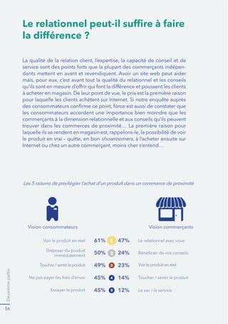 Deuxièmepartie
56
Le relationnel peut-il sufﬁre à faire
la différence ?
-
dants mettent en avant et revendiquent. Avoir un site web peut aider
les consommateurs accordent une importance bien moindre que les
showroomers
Les 5 raisons de privilégier l’achat d’un produit dans un commerce de proximité
Toucher/sentirleproduit
Voir le produit en réel
Vision consommateurs Vision commerçants
Essayer le produit
50% 24%
49% 23%
45% 14%
45% 12%
61% 47%
Ne pas payer les frais d’envoi
Disposer du produit
immédiatement
Voir leproduit enréel
Le relationnel avec vous
Le sav / le service
Toucher / sentir le produit
3
4
5
 
