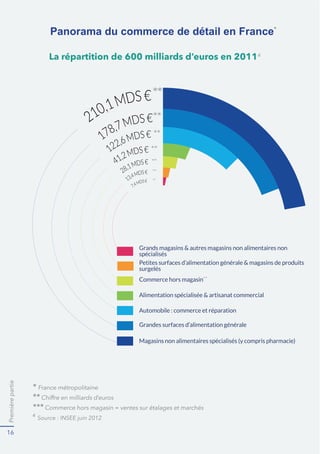 Première partie 
16 
Panorama du commerce de détail en France* 
La répartition de 600 milliards d’euros en 20114 
35% 
30% 
20% 
7% 
Grands magasins  autres magasins non alimentaires non 
spécialisés 
Petites surfaces d’alimentation générale  magasins de produits 
surgelés 
Commerce hors magasin*** 
Alimentation spécialisée  artisanat commercial 
Automobile : commerce et réparation 
Grandes surfaces d’alimentation générale 
Magasins non alimentaires spécialisés (y compris pharmacie) 
* )UDQFHPÒWURSROLWDLQH 
**KLIIUHHQPLOOLDUGVGłHXURV 
*** Commerce hors magasin = ventes sur étalages et marchés 
4 6RXUFH,16((MXLQ 
35% 
30% 
20% 
7% 
5% 
2% 
1% 
générale 
 