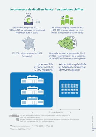 Première partie 
17 
Le commerce de détail en France** en quelques chiffres5 
24% du 3,%IUDQÍDLVHQ2011*** 
GX3,%IUDQÍDLVDYHFFRPPHUFHHW 
réparation auto et cycle) 
PLOOLRQ d’emplois salariés en 2011 
(+350 000 emplois salariés du com-merce 
8QHVXUIDFH totale de vente de NPš 
en 2009 = environ les 3/4 de la VXSHUğFLH 
de ParisPšFRPPHUFHHQPRHQQH 