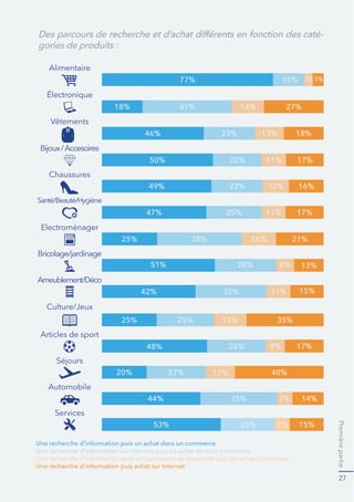 Première partie 
23 
$XGHO¿GHVFDWÒJRULHVGHSURGXLWVLOHVWLQWÒUHVVDQWGłREVHUYHUOHV 
UDLVRQVTXLSRXVVHQWOHŉ)UDQÍDLVFRQQHFWÒGHŊ¿DFKHWHUSOXW÷W 
VXU,QWHUQHWRXDXFRQWUDLUHSOXW÷WHQPDJDVLQ(QIDYHXUGHOłDFKDWHQ 
PDJDVLQODUDLVRQODSOXVFLWÒHHVWODSRVVLELOLWÒGHYRLUOHSURGXLW 
