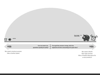 We need a tactical answer
(like a button label)
We need a North
Star-type answer
(like a Product Narrative for
a new product)
WEEEEEEE
BAGOINK.
YES YES
Can we anwer our
questions quickly & easily?
If we get the answers wrong, will it be
expensive & time-consuming to ﬁx post-dev?
 