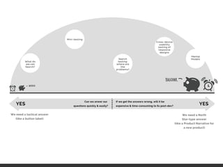 We need a tactical answer
(like a button label)
We need a North
Star-type answer
(like a Product Narrative for
a new product)
WEEEEEEE
BAGOINK.
YES YES
Can we anwer our
questions quickly & easily?
If we get the answers wrong, will it be
expensive & time-consuming to ﬁx post-dev?
What do
we call
Search?
Mini-testing
Mental
Models
Cross-device
usability
testing of
resposive
designs
Search
testing:
where are
the
problems?
 
