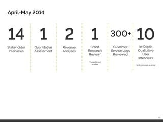 14
Stakeholder
Interviews
1
Quantitative
Assessment
2
Revenue
Analyses
1
Brand
Research
Review*
*FutureBrand
studies
300+
Customer
Service Logs
Reviewed
10
In-Depth
Qualitative
User
Interviews
(with concept testing)
April-May 2014
01
 