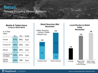 100
155
168
Average Black Friday
Weekend
(Thurs-Sunday)
Black Friday
(Thurs-Friday)
Local Routes to Retail
Index
November
Mobile & Tablet Users
comScore Mobile Metrix
% of Total
Users
Nov Oct D ppt
Female 67% 59% 8ppt
Female 35+ 40% 33% 7ppt
Affluent 36% 34% 2ppt
Female 35+ &
HHI $60K+ 33% 27% 5ppt
Female
Affluent 24% 19% 5ppt
2.2
1.0
0.7
3.5
2.9
4.5
Desktop/Tablet Mobile Web/App
Retail Searches (Ms)
November
Mall, Shopping
Centers, Outlets
Retail Focus
Sources: comScore Mobile Metrix, MapQuest Internal
Retail:
Holiday Shopping Season Behavior
 