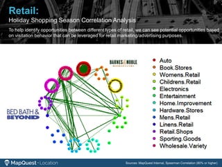 Sources: MapQuest Internal, Spearman Correlation (80% or higher)
Retail:
Holiday Shopping Season Correlation Analysis
To help identify opportunities between different types of retail, we can see potential opportunities based
on visitation behavior that can be leveraged for retail marketing/advertising purposes.
 