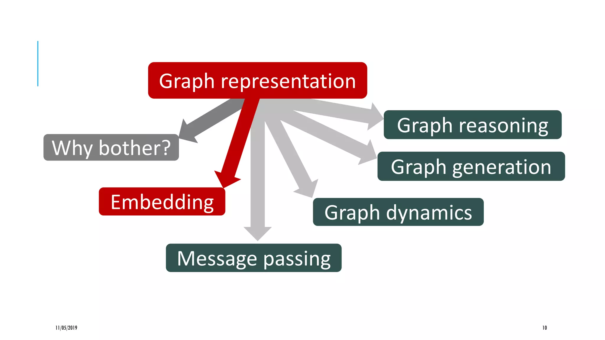 11/05/2019 10
Graph dynamics
Graph generation
Graph reasoning
Message passing
Embedding
Why bother?
Graph representation
 