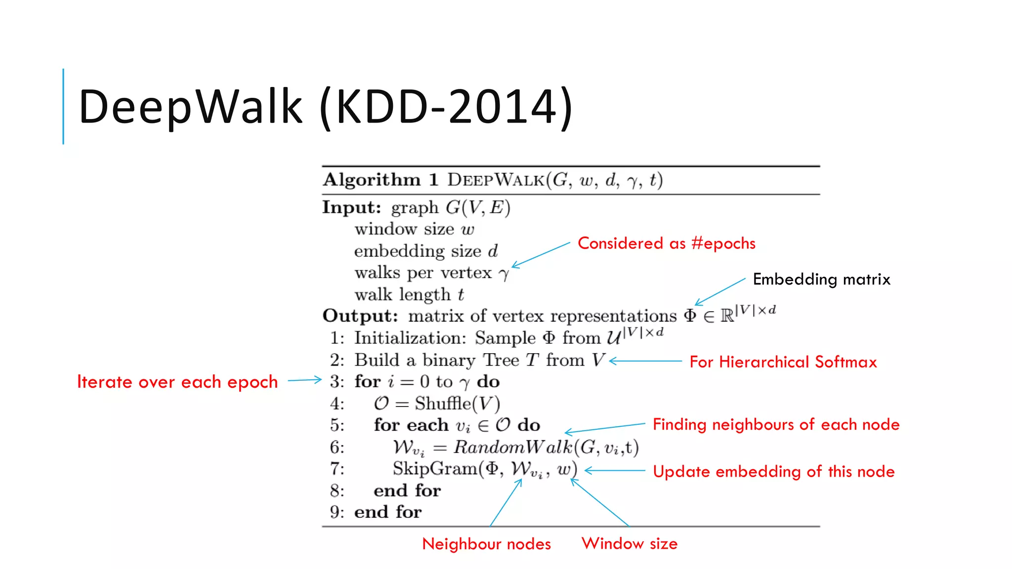 DeepWalk (KDD-2014)
Considered as #epochs
For Hierarchical Softmax
Iterate over each epoch
Finding neighbours of each node
Update embedding of this node
Neighbour nodes Window size
Embedding matrix
 