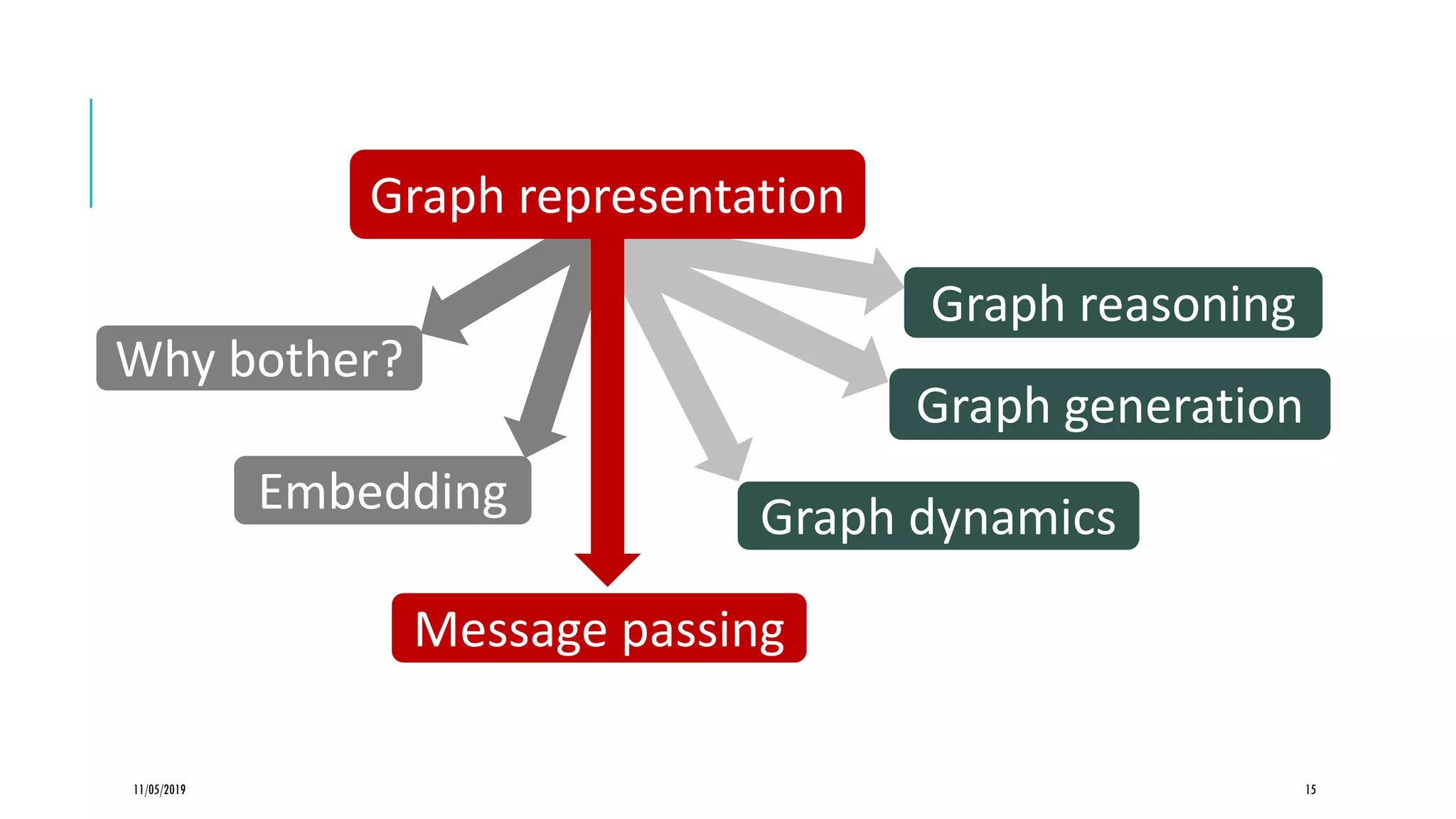 11/05/2019 15
Graph dynamics
Graph generation
Graph reasoning
Message passing
Embedding
Why bother?
Graph representation
 