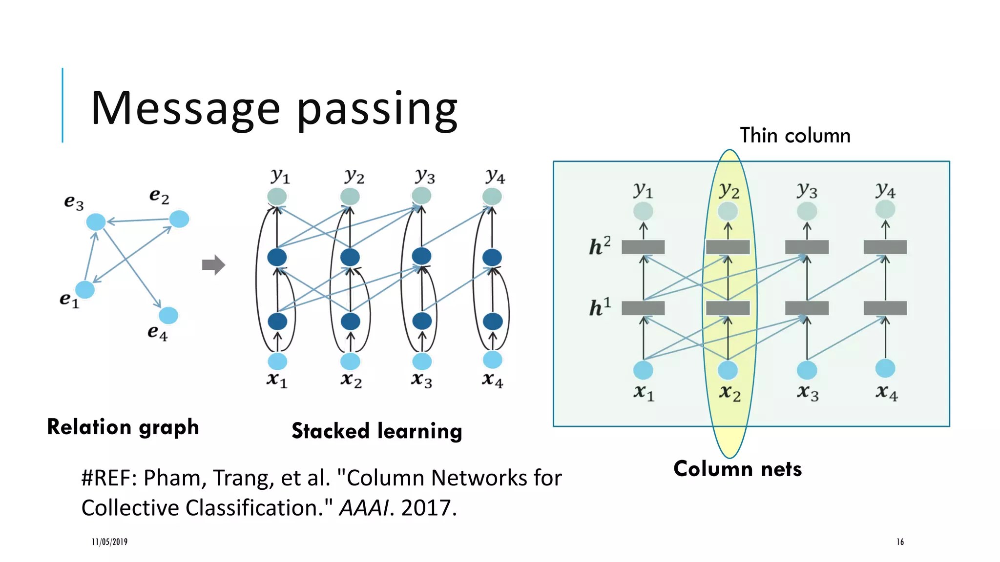 Message passing
11/05/2019 16
Thin column
Relation graph Stacked learning
Column nets#REF: Pham, Trang, et al. "Column Networks for
Collective Classification." AAAI. 2017.
 