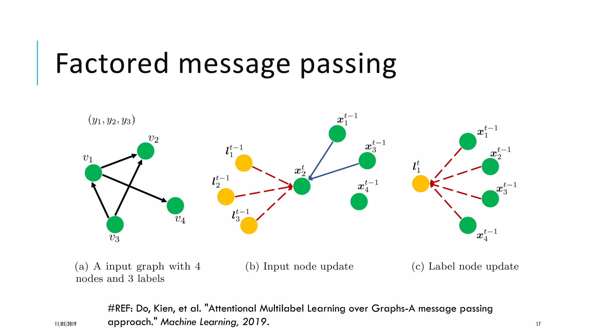 Factored message passing
11/05/2019 17
#REF: Do, Kien, et al. "Attentional Multilabel Learning over Graphs-A message passing
approach." Machine Learning, 2019.
 