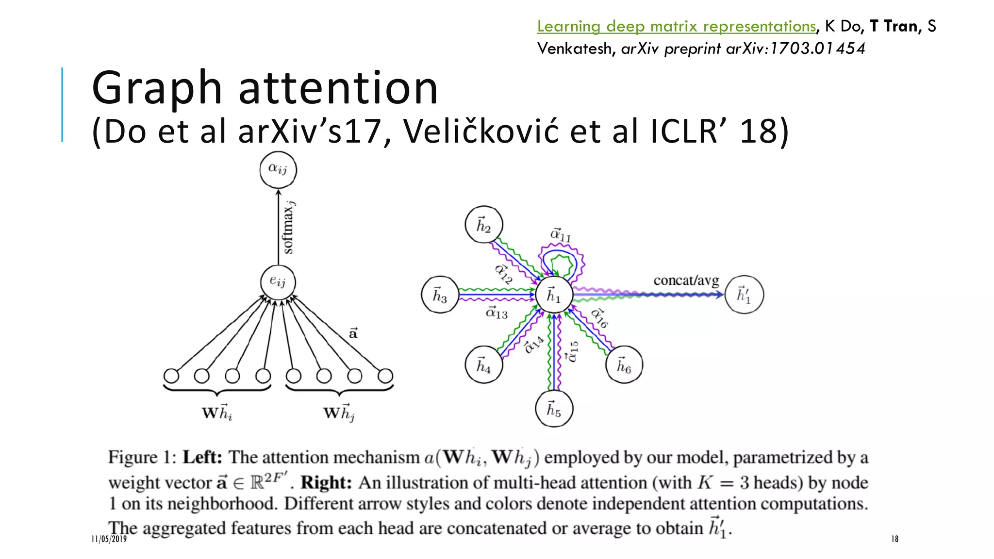 Graph attention
(Do et al arXiv’s17, Veličković et al ICLR’ 18)
11/05/2019 18
Learning deep matrix representations, K Do, T Tran, S
Venkatesh, arXiv preprint arXiv:1703.01454
 