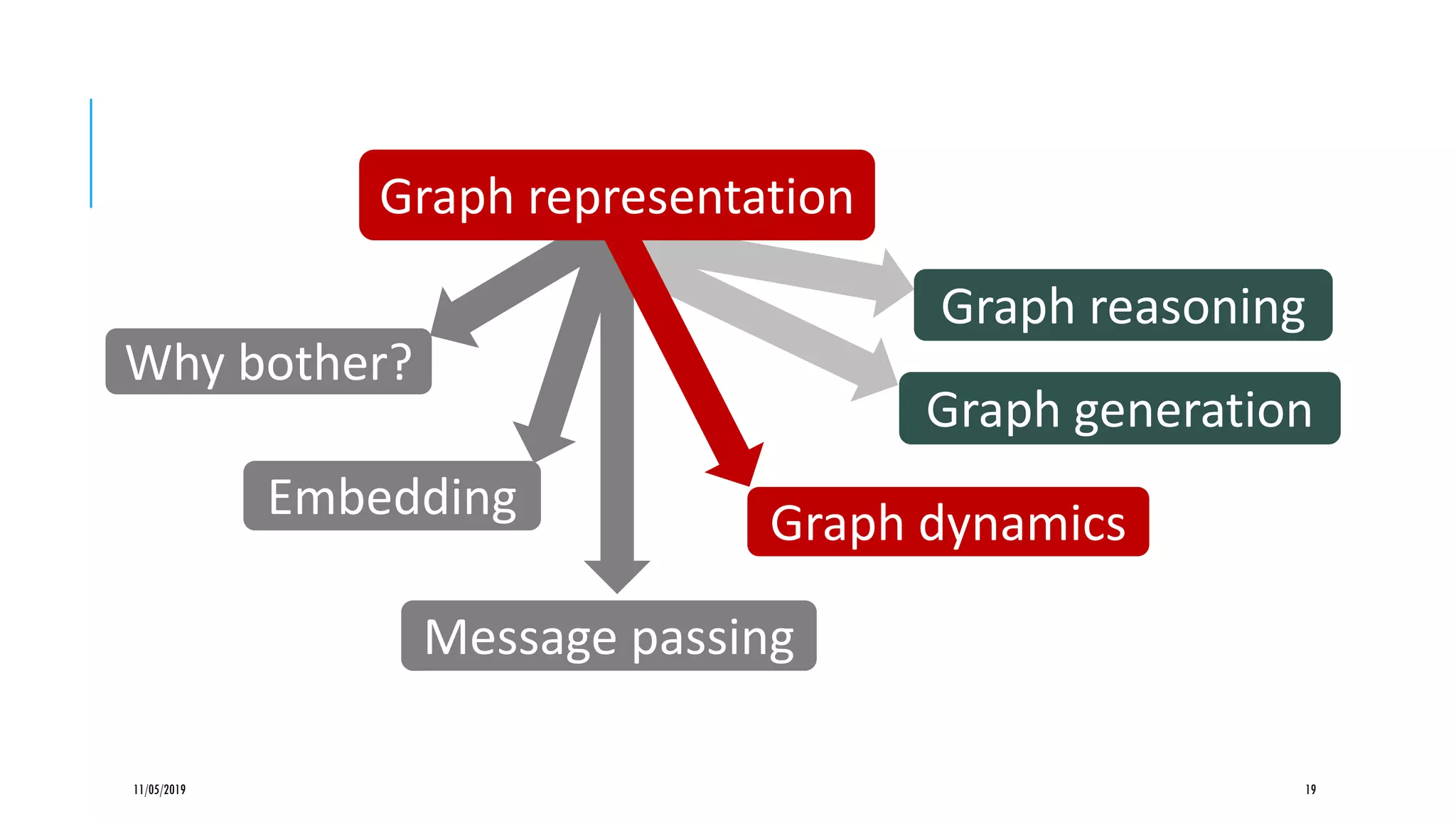 11/05/2019 19
Graph dynamics
Graph generation
Graph reasoning
Message passing
Embedding
Why bother?
Graph representation
 