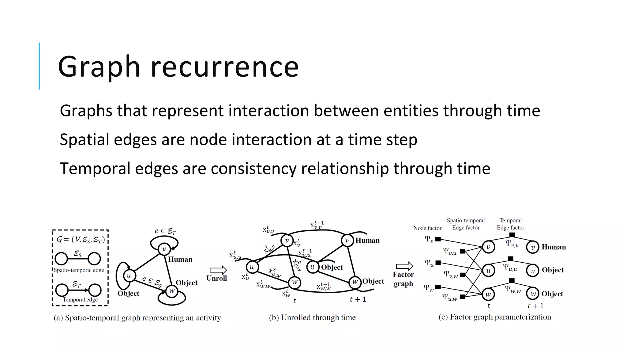Graph recurrence
Graphs that represent interaction between entities through time
Spatial edges are node interaction at a time step
Temporal edges are consistency relationship through time
 