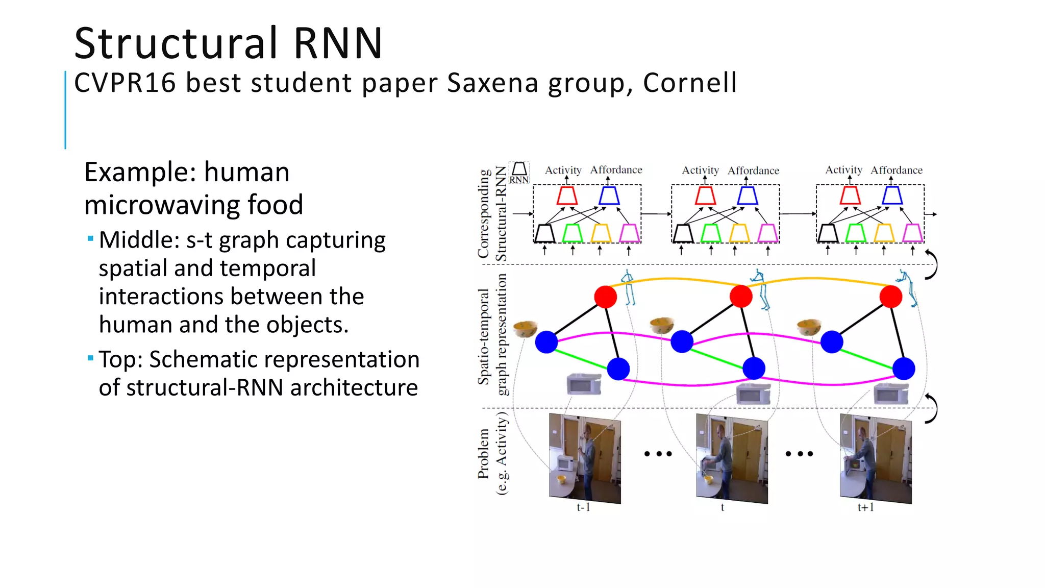 Structural RNN
CVPR16 best student paper Saxena group, Cornell
Example: human
microwaving food
 Middle: s-t graph capturing
spatial and temporal
interactions between the
human and the objects.
 Top: Schematic representation
of structural-RNN architecture
 