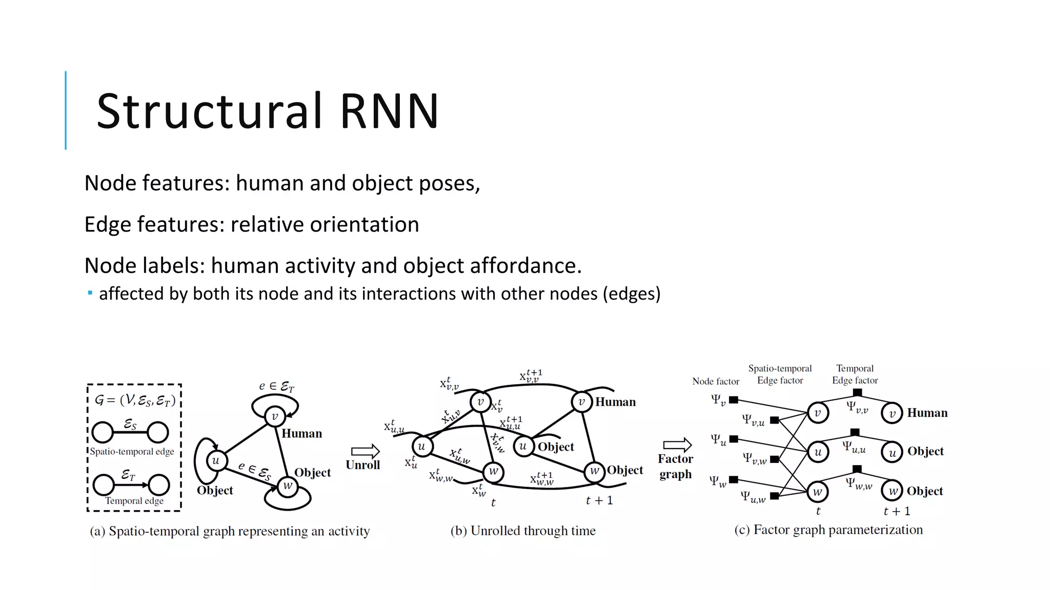 Structural RNN
Node features: human and object poses,
Edge features: relative orientation
Node labels: human activity and object affordance.
 affected by both its node and its interactions with other nodes (edges)
 
